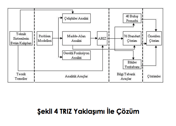 TRIZ Nedir? Problem Çözme Sürecini Nasıl Güçlendirir? kaynak şeması